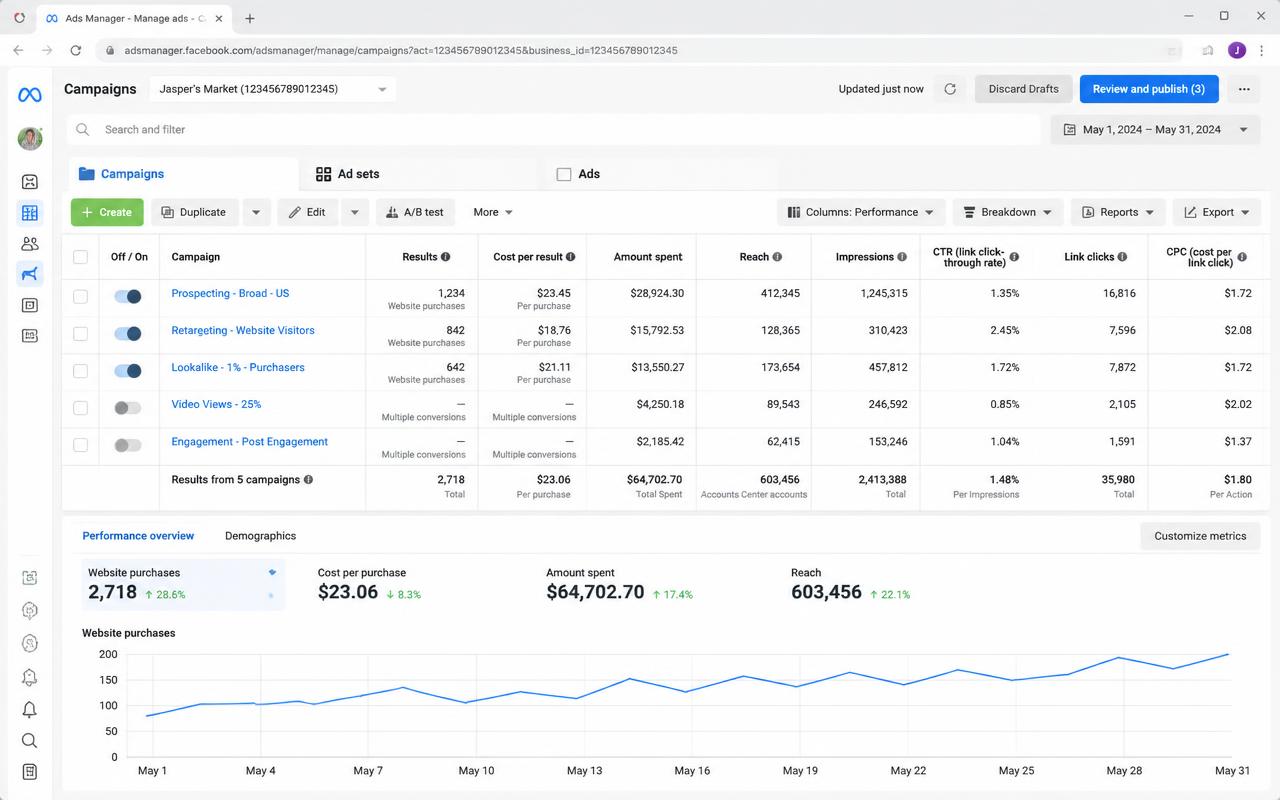 Meta Ads results for Gym group, Eindhoven